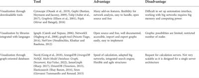 Overview of methods for characterization and visualization of a protein–protein interaction network in a multi-omics integration context